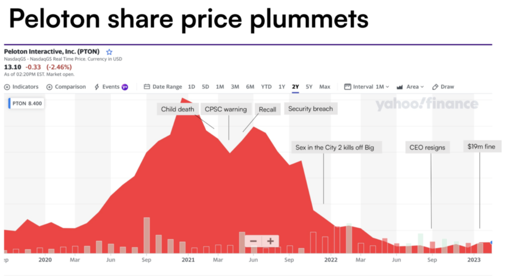 2020 to 2023 Chart showing Peloton share price plummeting trendline after 2021 events 